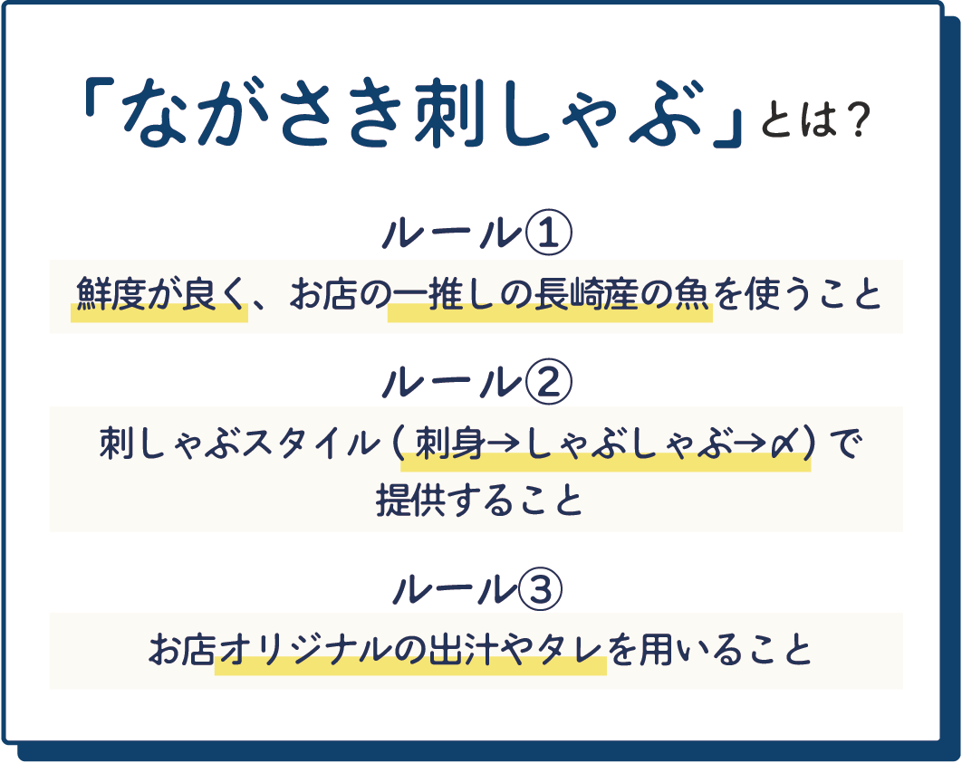「ながさき刺しゃぶ」とは?　ルール1 鮮度が良く、お店の一推しの長崎産の魚を使うこと　ルール2 刺しゃぶスタイル(刺身→しゃぶしゃぶ→〆)で提供すること　ルール3 お店オリジナルの出汁やタレを用いること