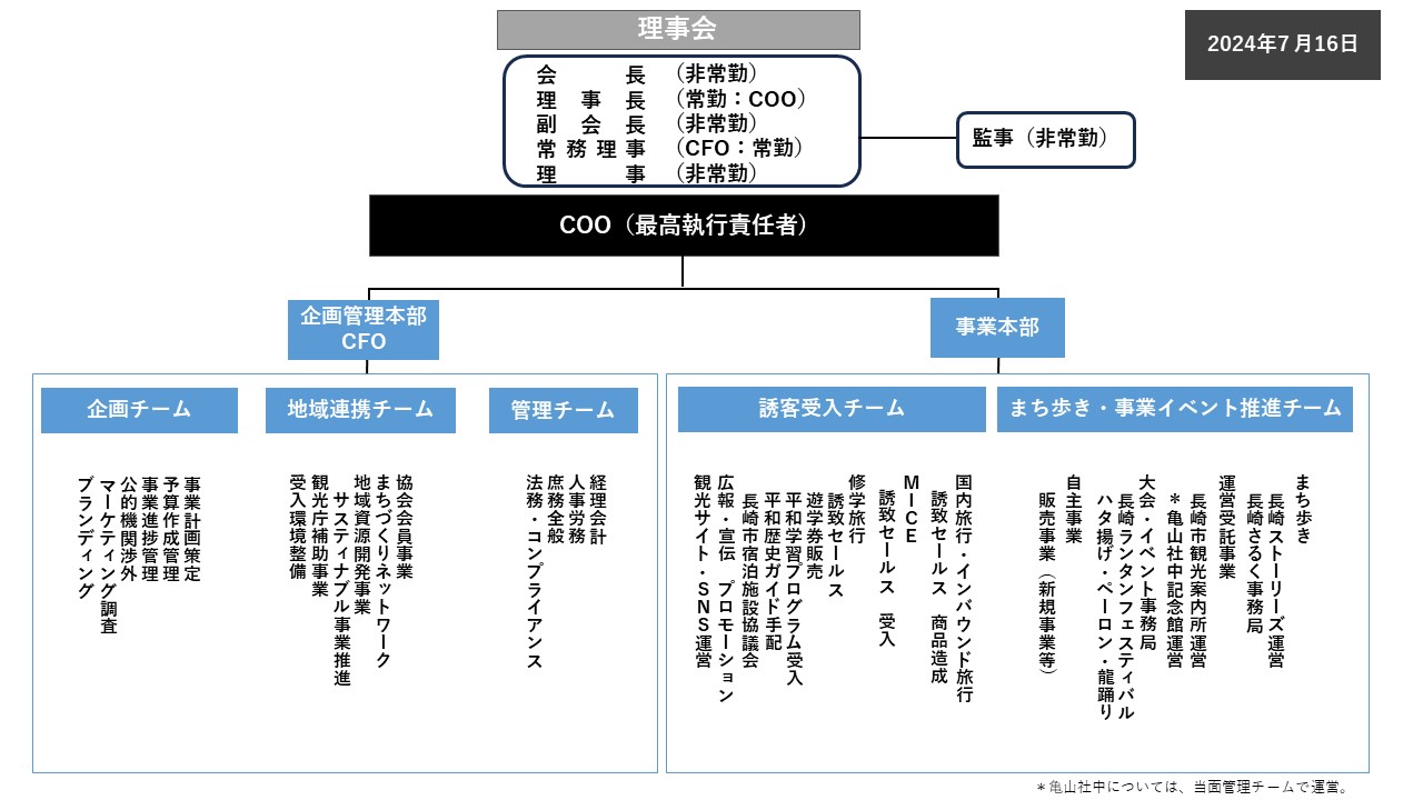 組織図