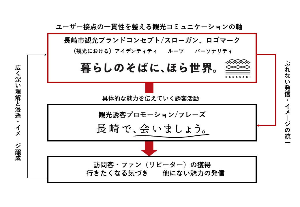 観光マスターブランドを柱としたコミュニケーション