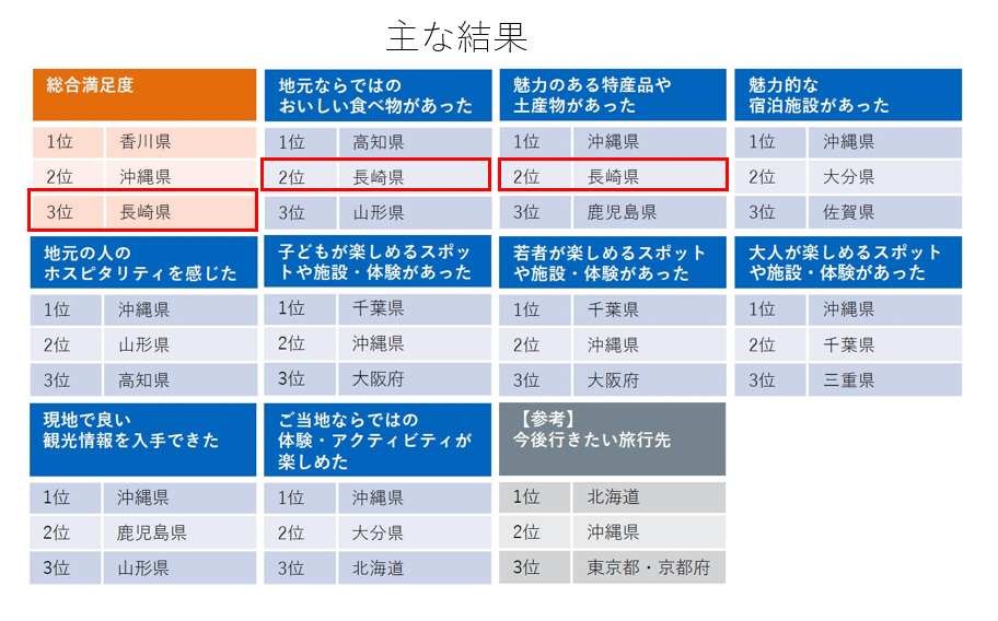 じゃらん観光国内宿泊旅行調査 2025【都道府県魅力度ランキング編】で長崎県は総合満足度で３位に選定されました！-1