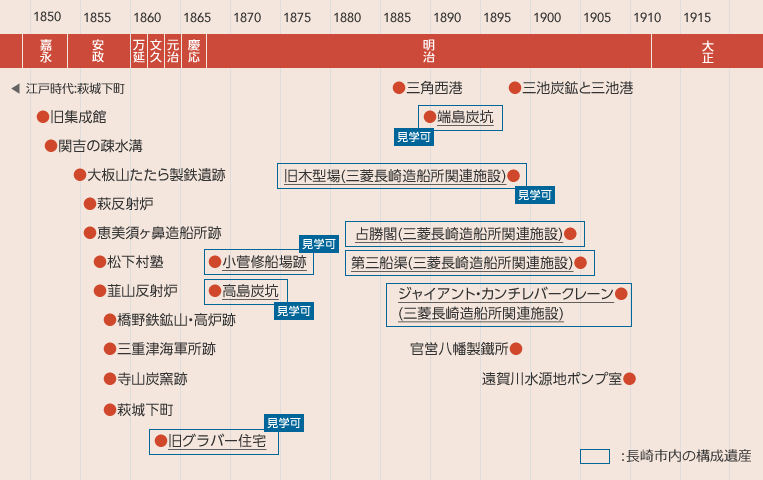 「明治日本の産業革命遺産　製鉄・制鋼、造船、石炭産業」 構成資産を年代別に見てみよう。-0