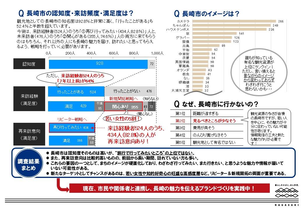 ブランド調査結果概要-1