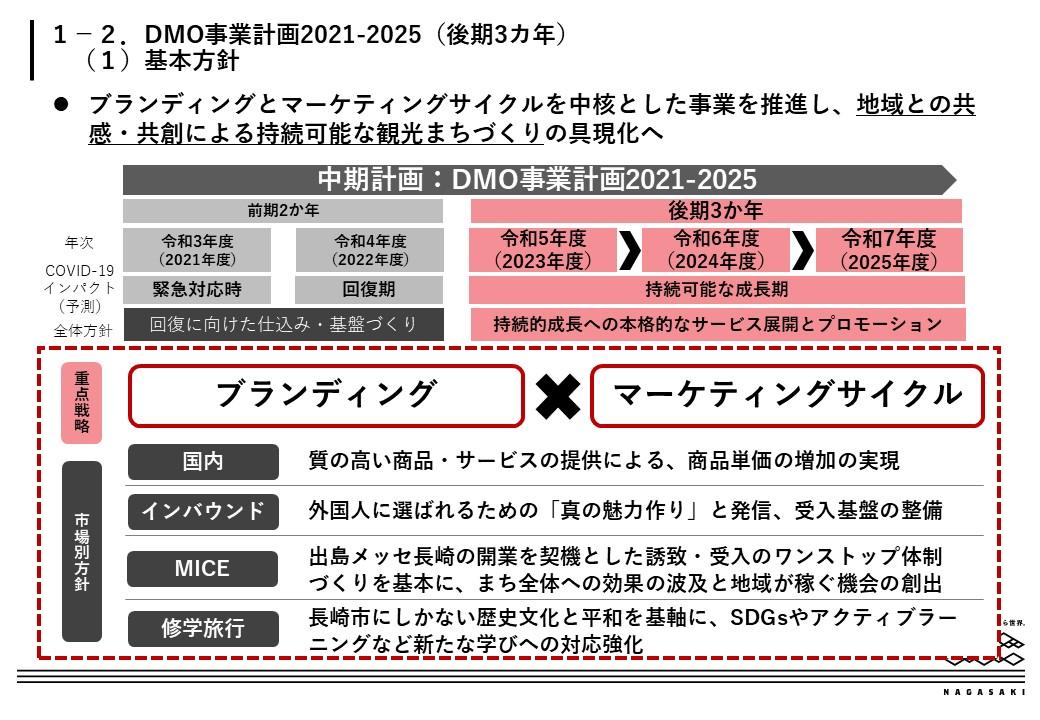 DMO事業計画概要-2