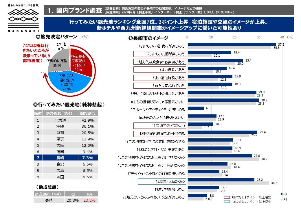 １．国内ブランド調査-0