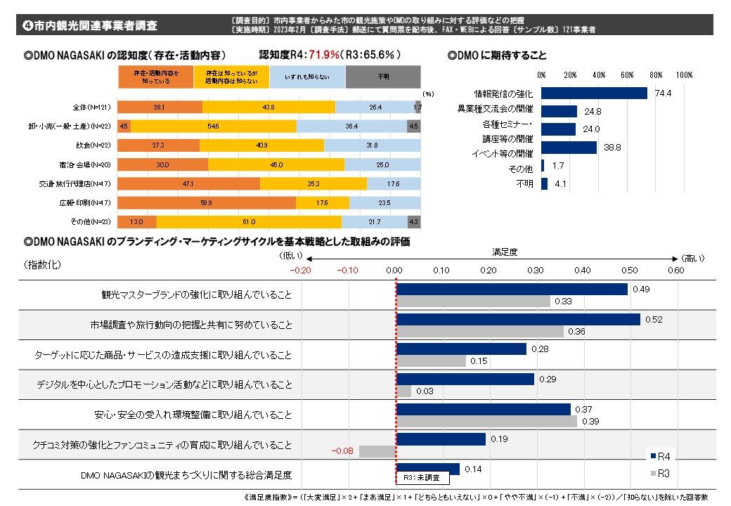 ４．市内観光関連事業者調査-1