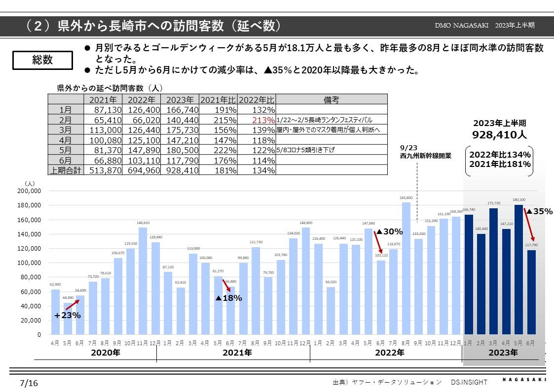 移動情報データからみた長崎市観光動態-1