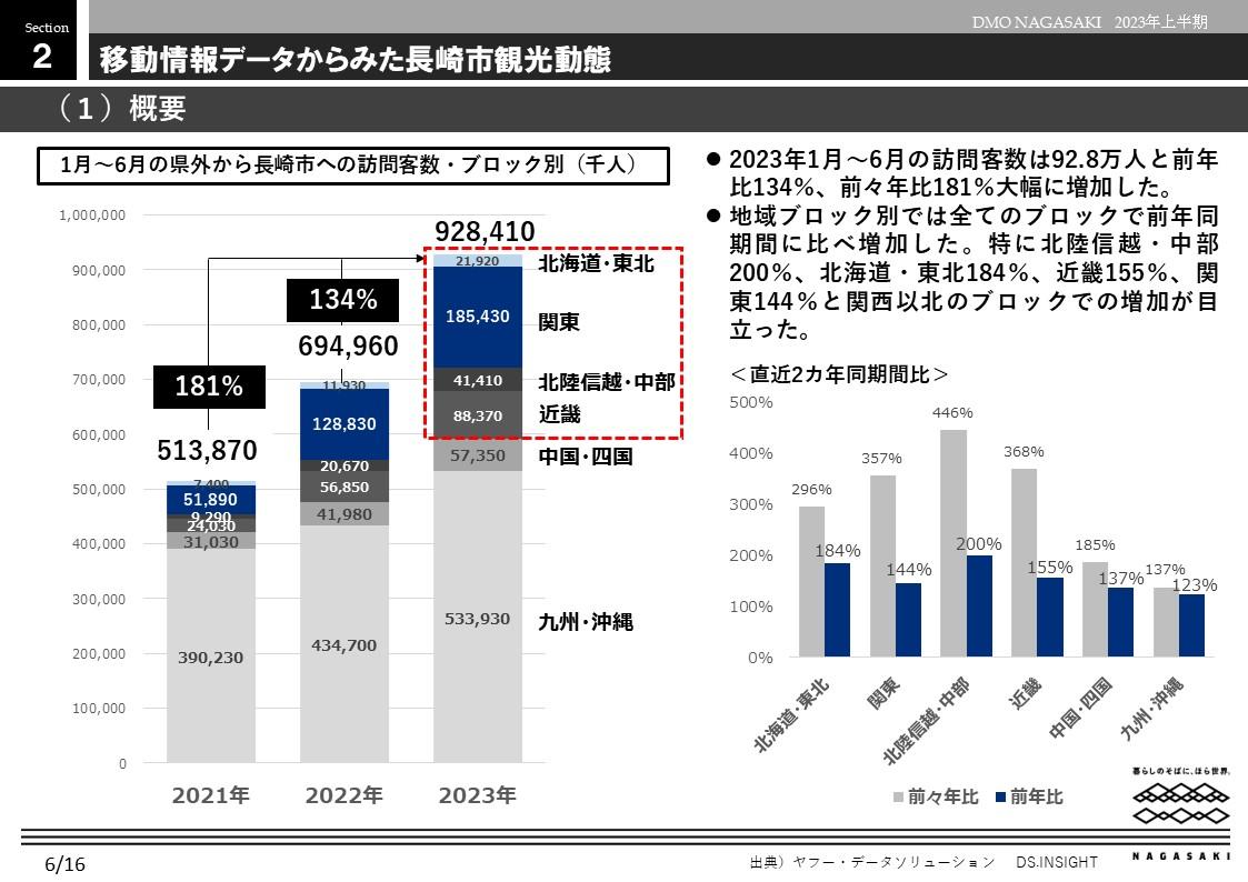 移動情報データからみた長崎市観光動態-0