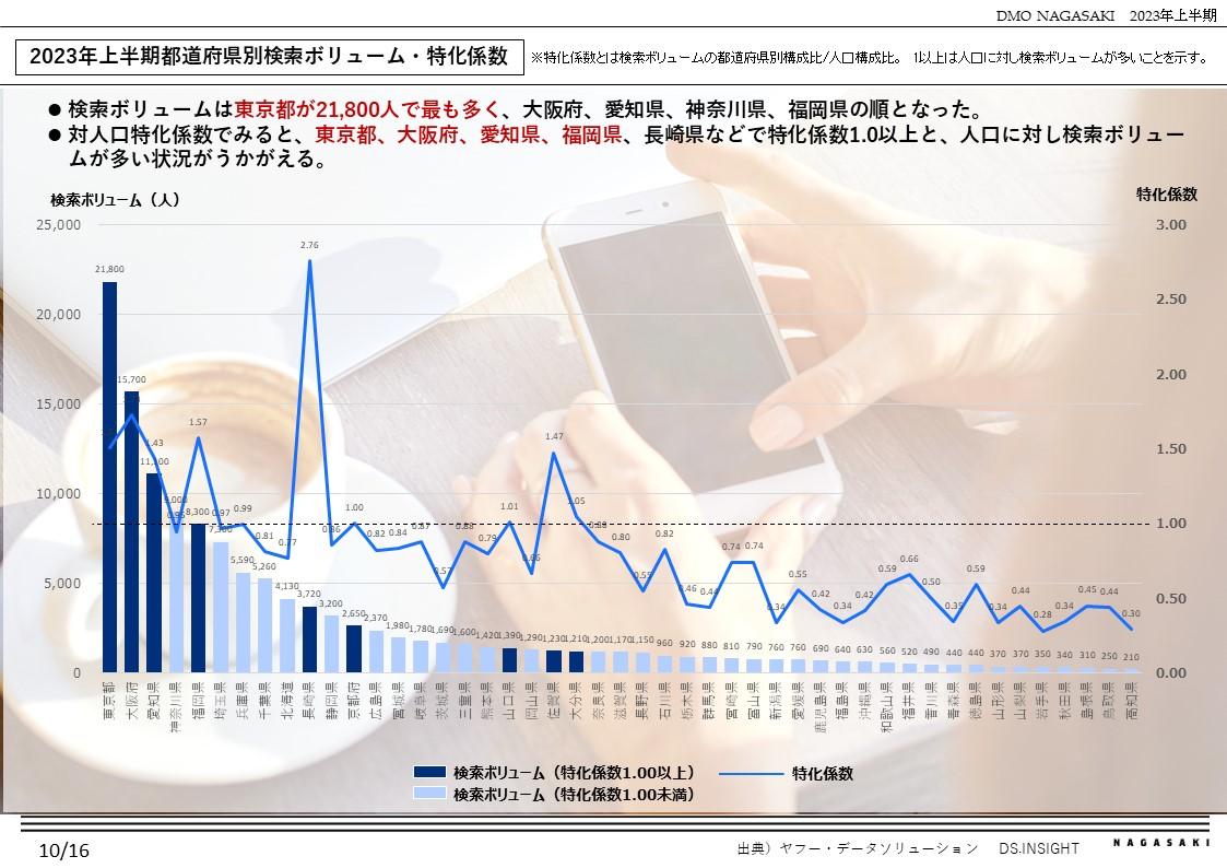 検索行動データからみた長崎市への関心度分析-1