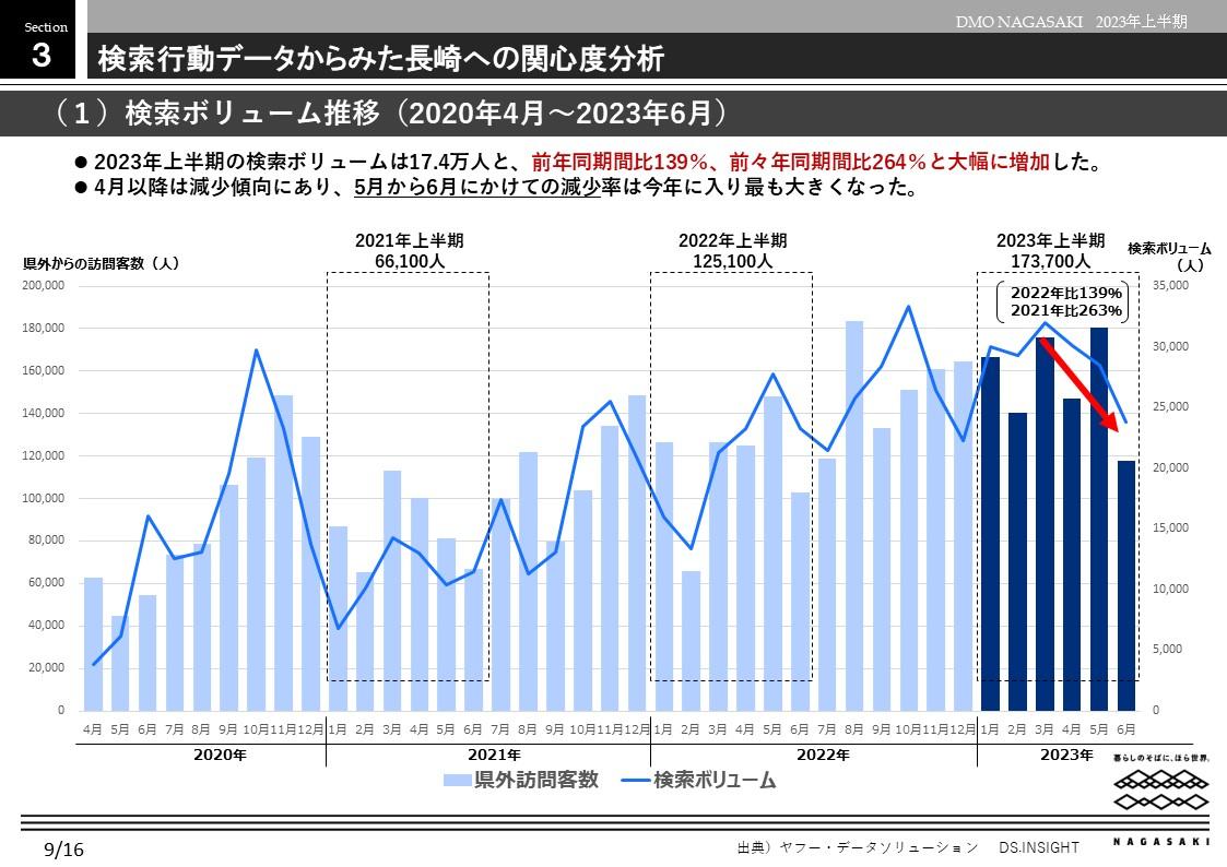 検索行動データからみた長崎市への関心度分析-0