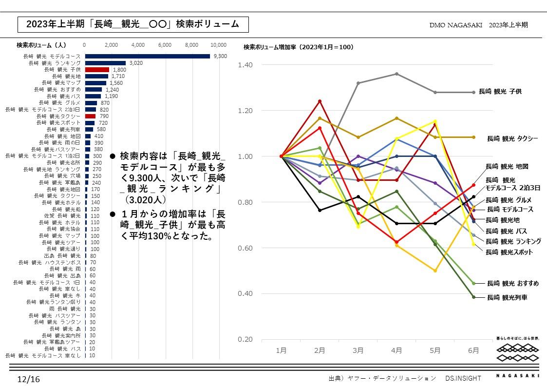 検索行動データからみた長崎市への関心度分析-3