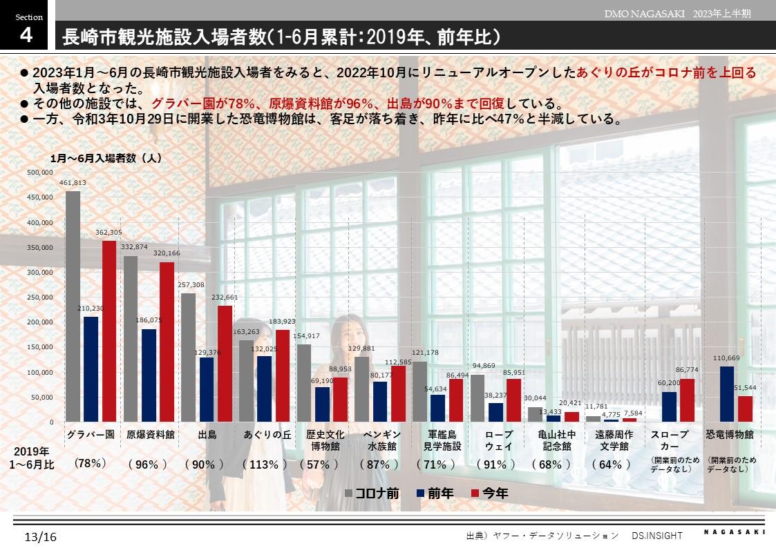 長崎市観光施設入場者数-0