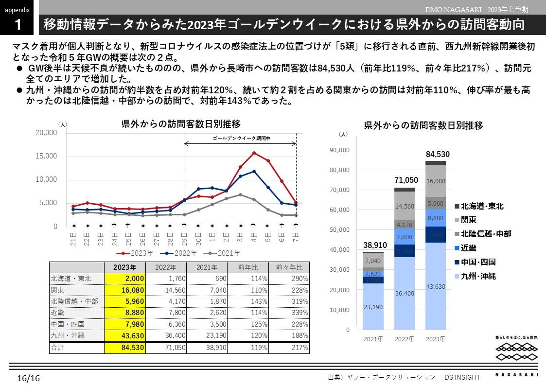 補足資料｜GW動向-0