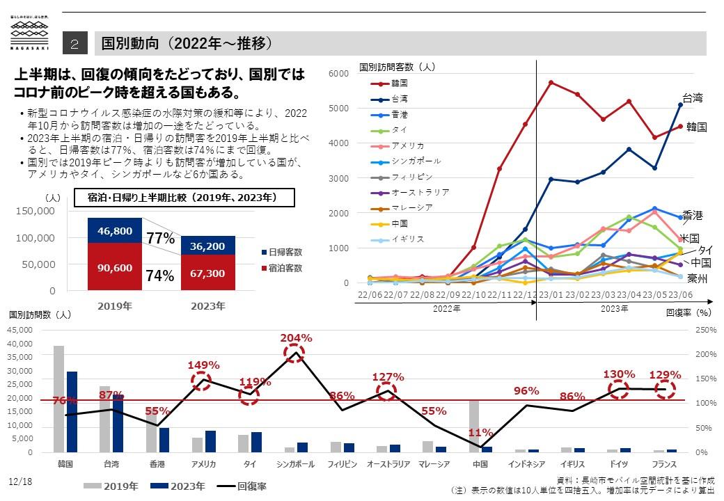 移動情報から見た長崎市への外国人訪問客数-1