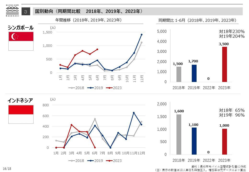 国別動向（同期間比較　2018年、2019年、2023年）-3