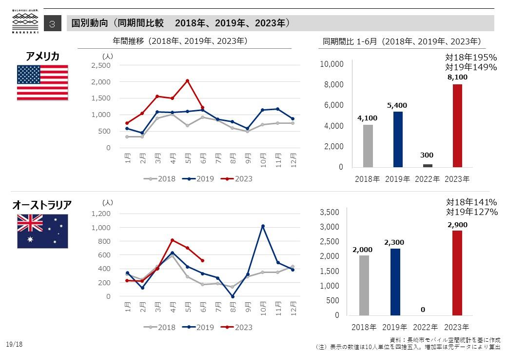 国別動向（同期間比較　2018年、2019年、2023年）-6