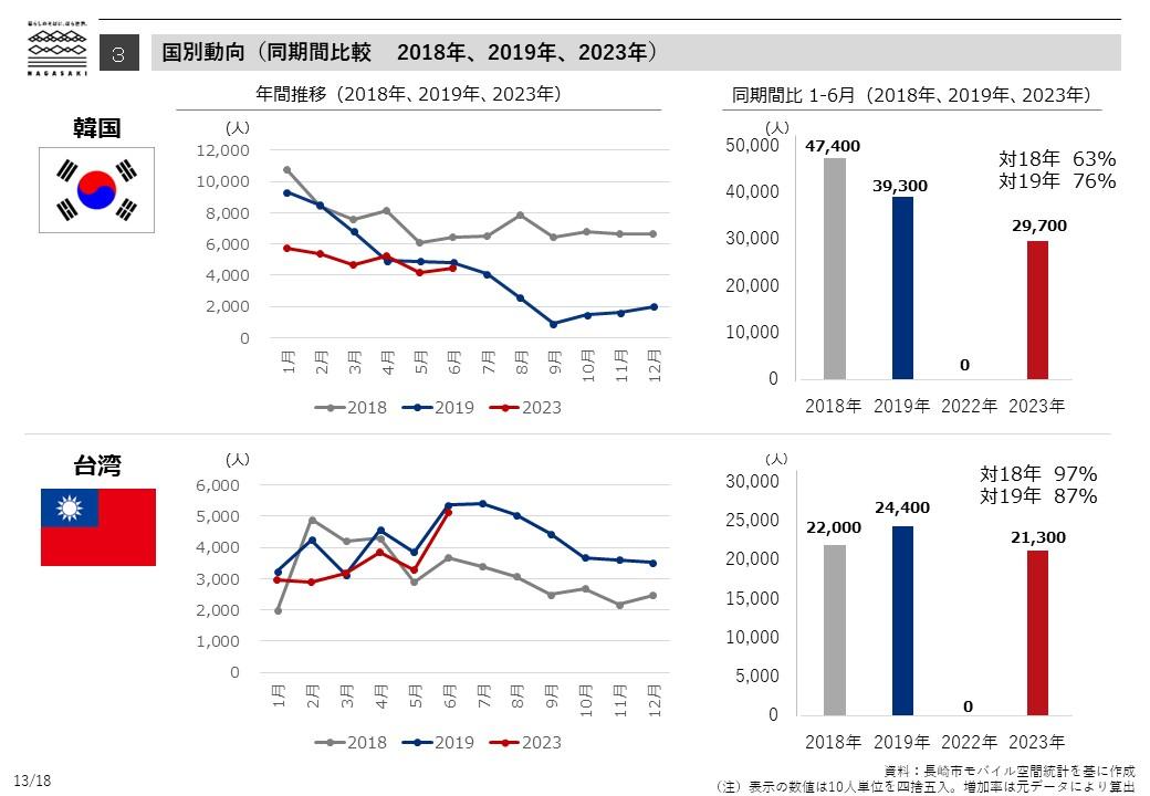 国別動向（同期間比較　2018年、2019年、2023年）-0