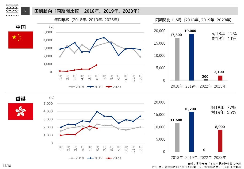 国別動向（同期間比較　2018年、2019年、2023年）-1