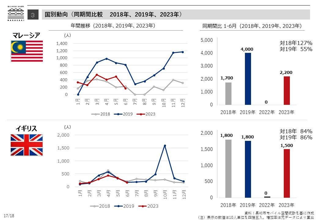 国別動向（同期間比較　2018年、2019年、2023年）-4