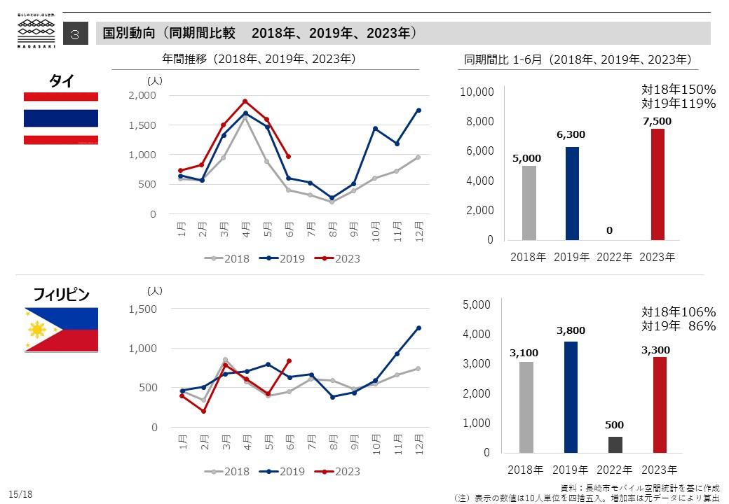 国別動向（同期間比較　2018年、2019年、2023年）-2