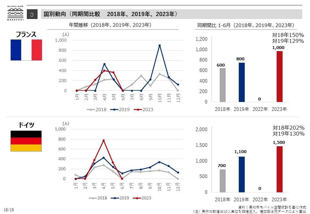 国別動向（同期間比較　2018年、2019年、2023年）-5