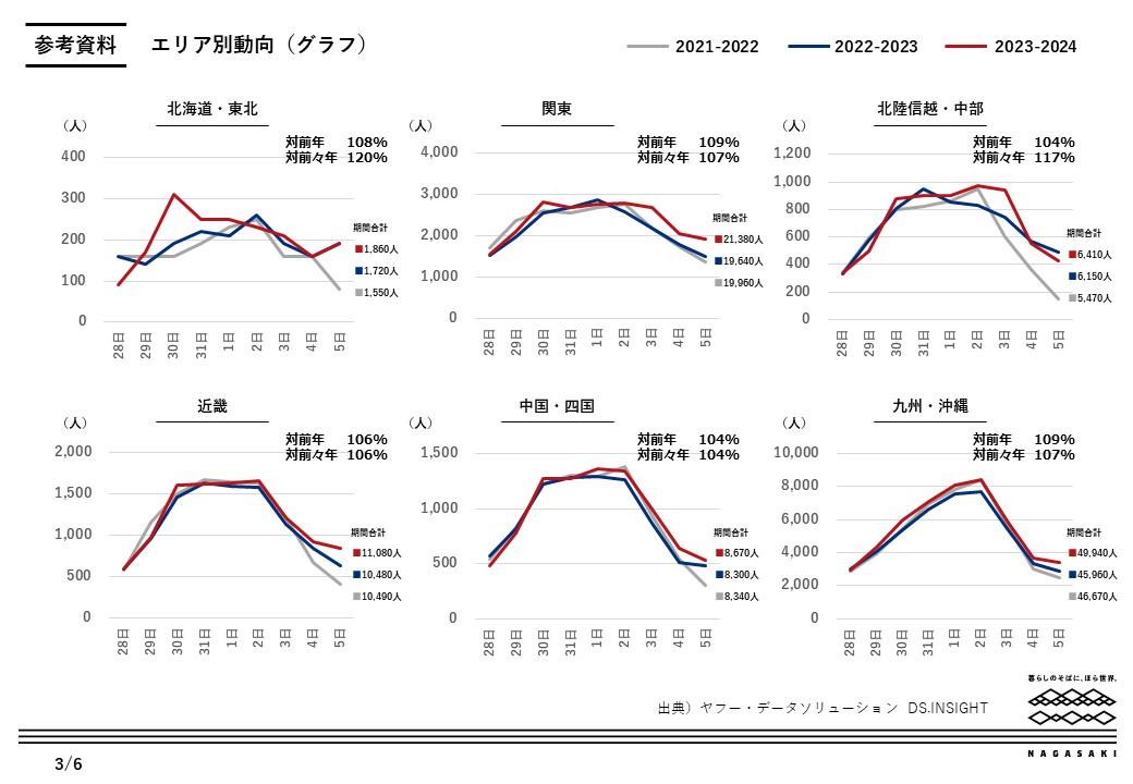 参考資料（ブロック別・グラフ）-0