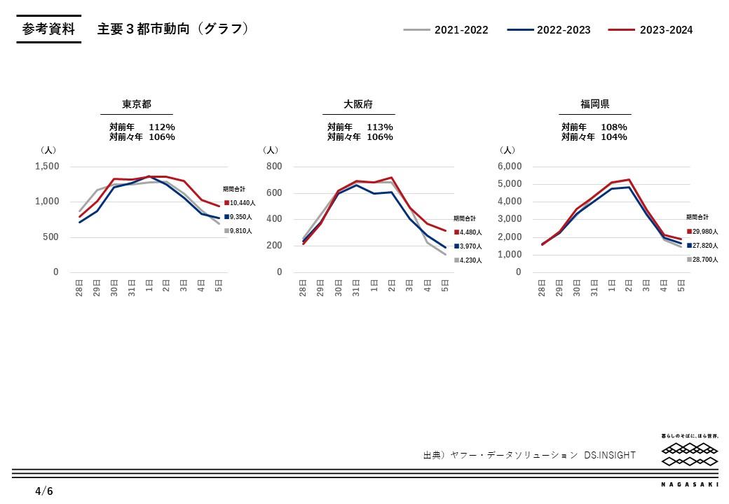 参考資料（主要3都市・グラフ）-0