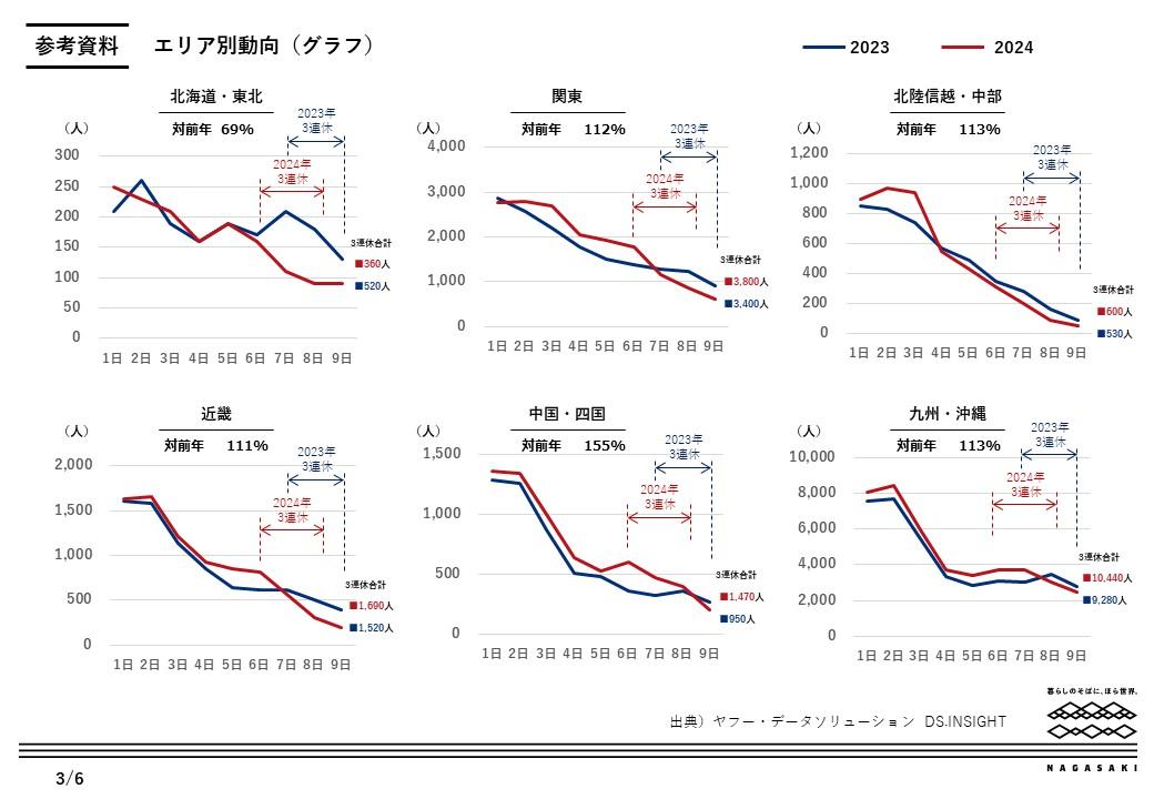 参考資料（ブロック別・グラフ）-0