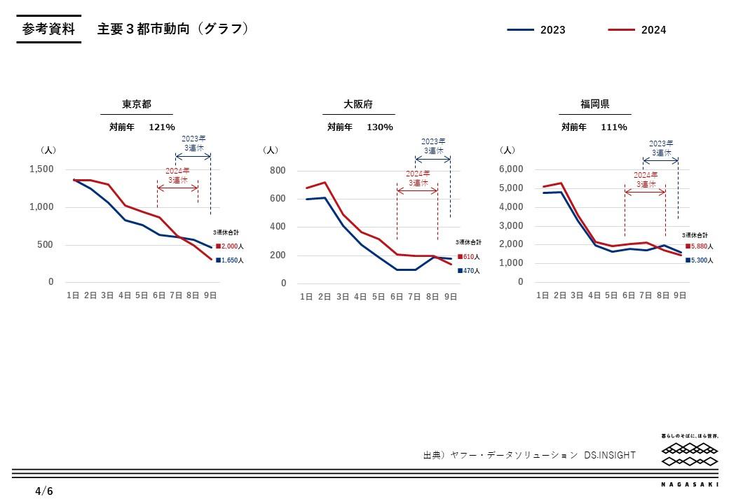 参考資料（主要3都市・グラフ）-0