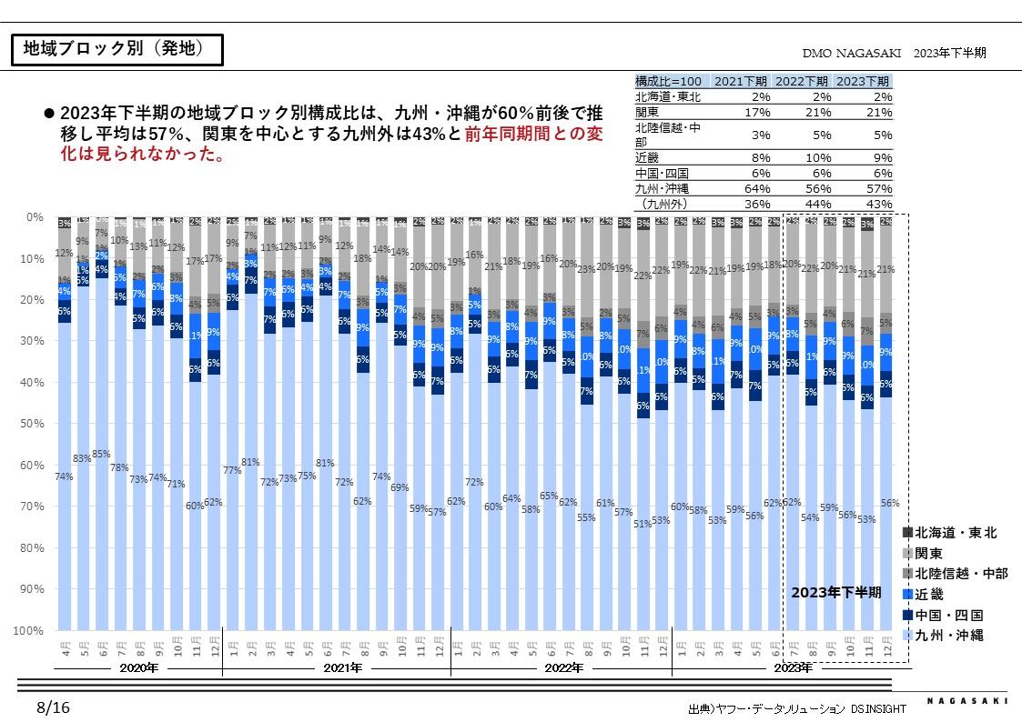 移動情報データからみた長崎市観光動態-2