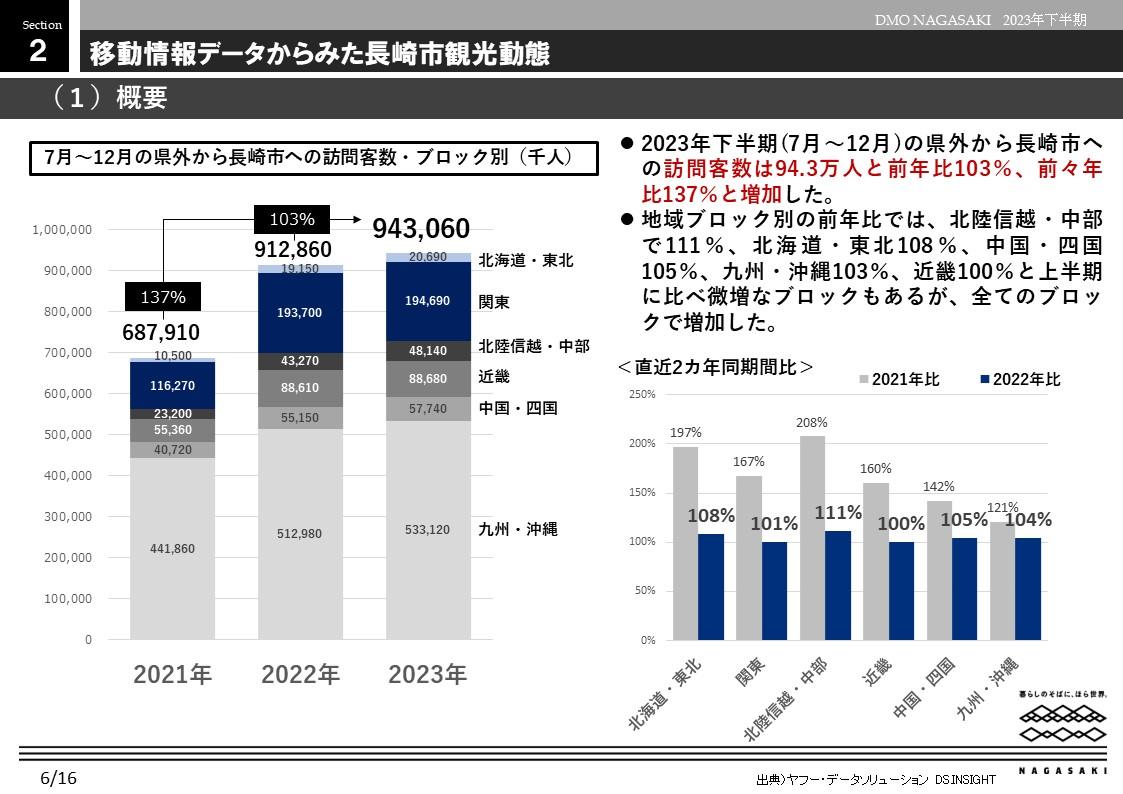 移動情報データからみた長崎市観光動態-0