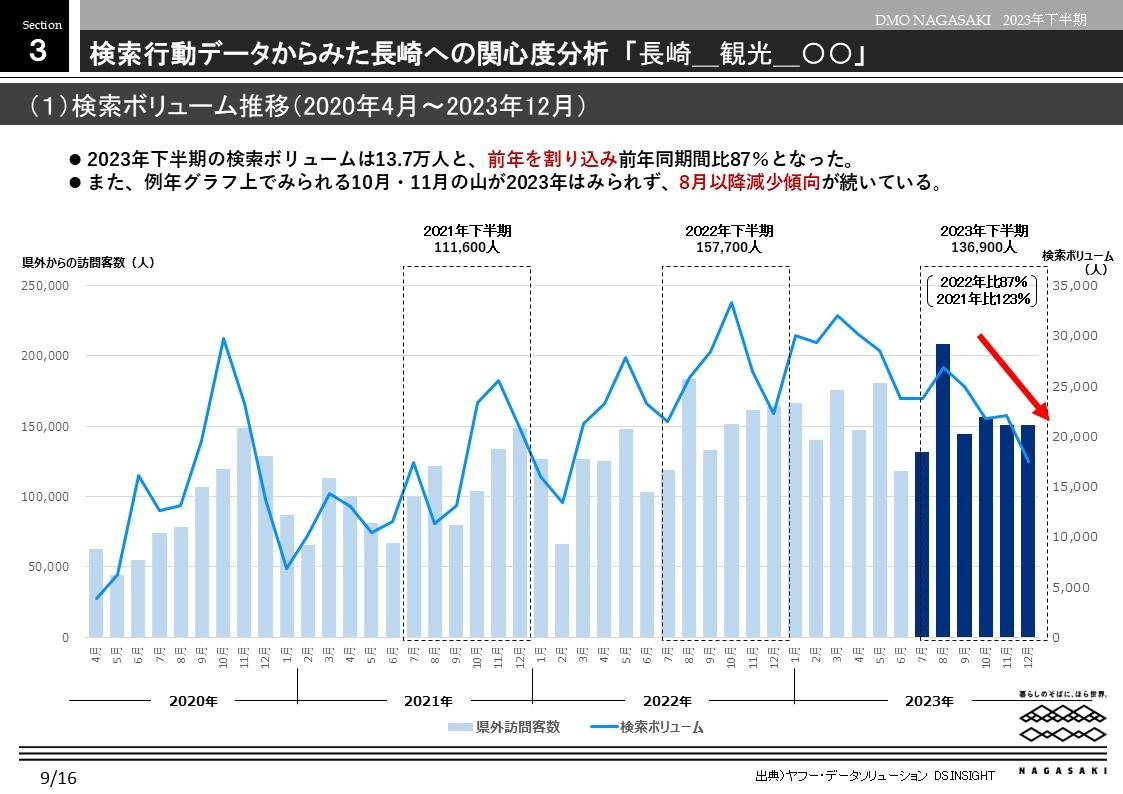 検索行動データからみた長崎市への関心度分析-0