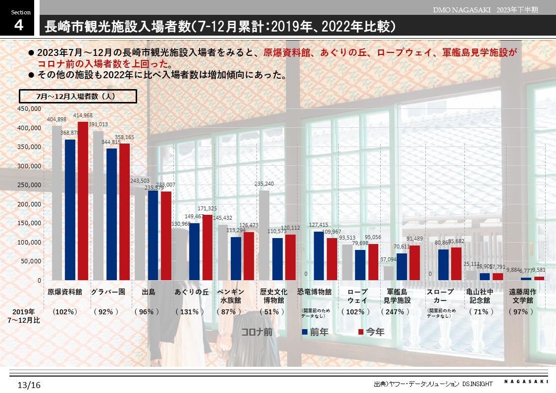 長崎市観光施設入場者数-0