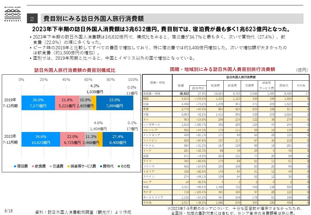 Tendances de consommation des étrangers visitant le Japon-1