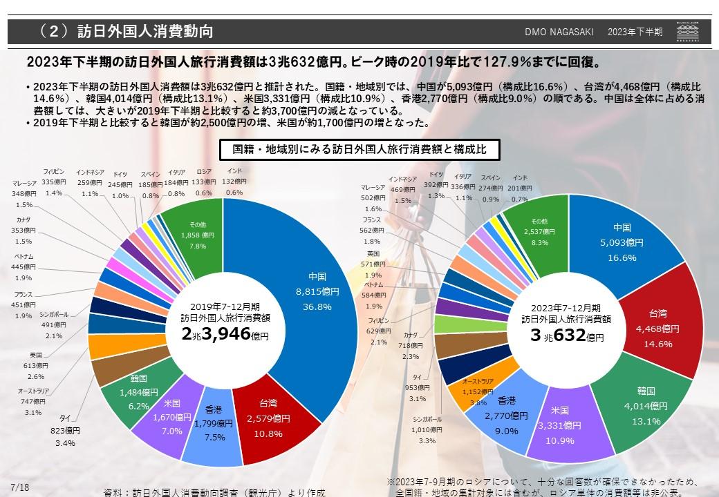 Tendances de consommation des étrangers visitant le Japon-0