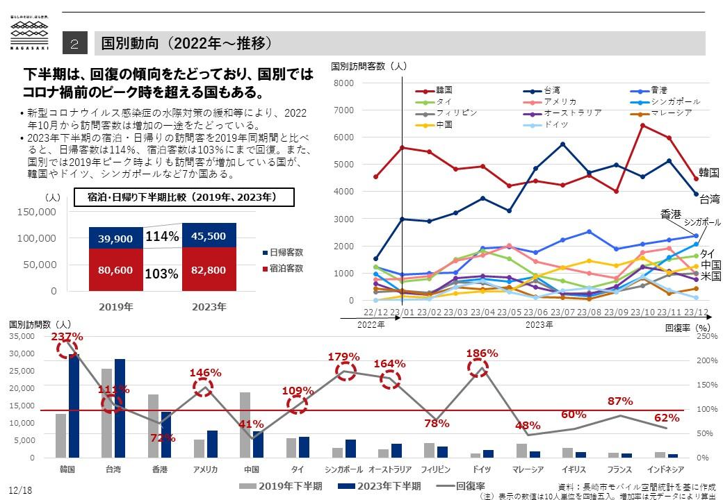 Nombre de visiteurs étrangers dans la ville de Nagasaki sur la base des informations sur les mouvements -1