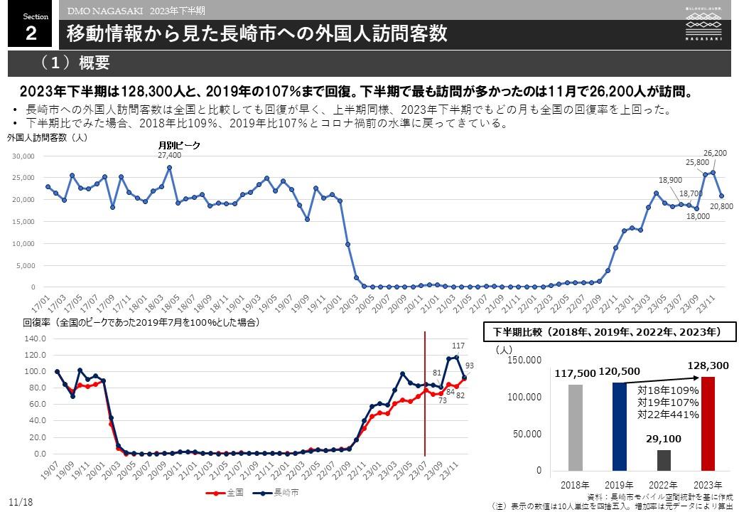 Nombre de visiteurs étrangers dans la ville de Nagasaki sur la base des informations sur les mouvements -0