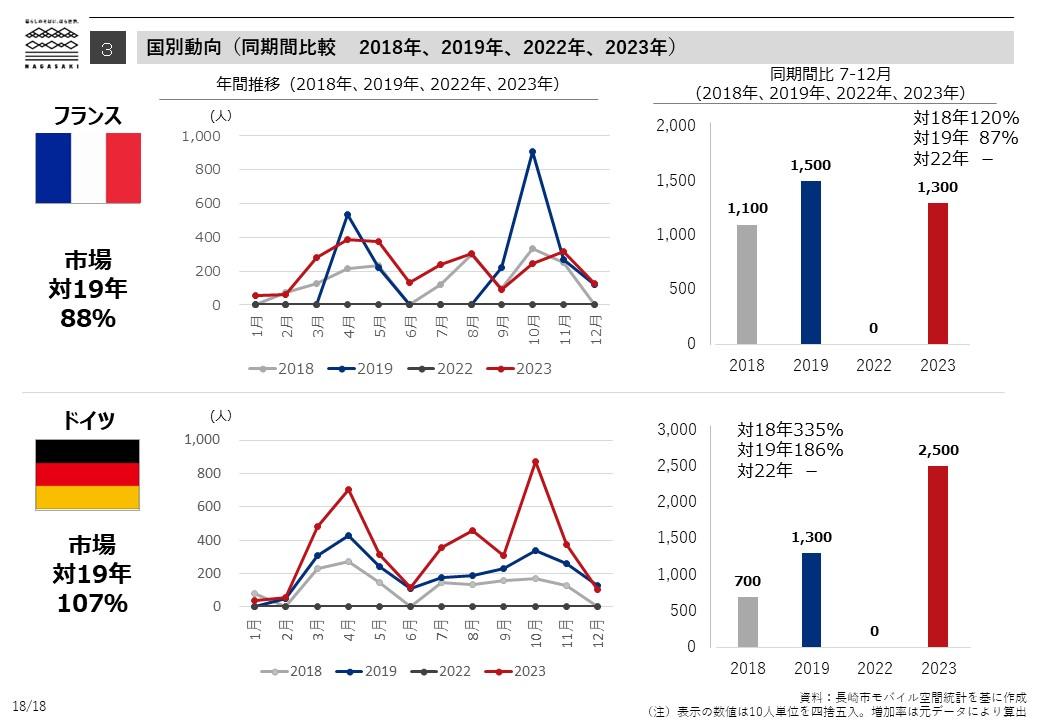 Tendances par pays (comparaison sur la même période 2018, 2019, 2022, 2023) -5