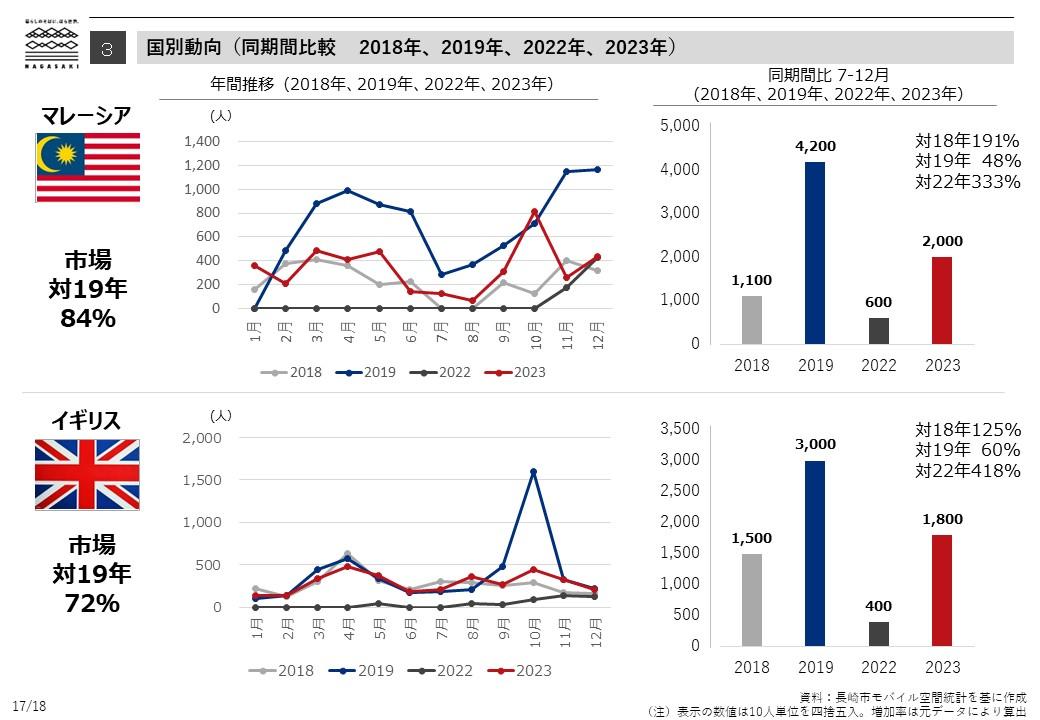 Tendances par pays (comparaison sur la même période 2018, 2019, 2022, 2023) -4