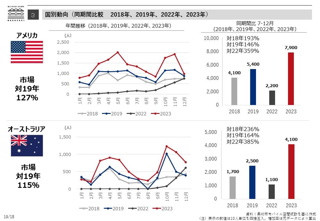 Tendances par pays (comparaison sur la même période 2018, 2019, 2022, 2023) -6