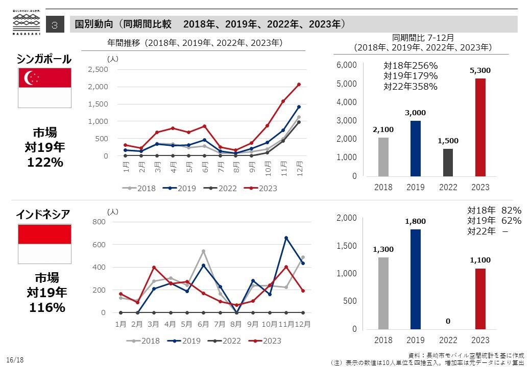 Tendances par pays (comparaison sur la même période 2018, 2019, 2022, 2023) -3
