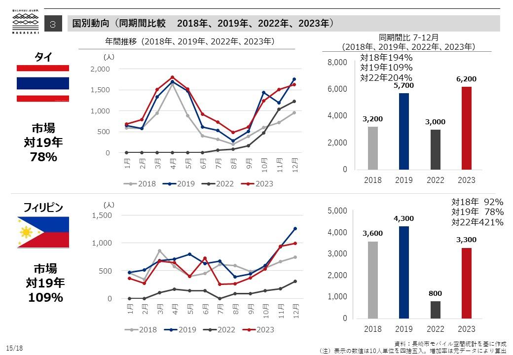 Tendances par pays (comparaison sur la même période 2018, 2019, 2022, 2023) -2