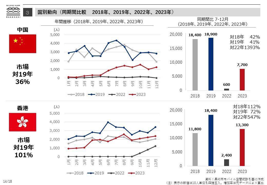 Tendances par pays (comparaison sur la même période 2018, 2019, 2022, 2023) -1