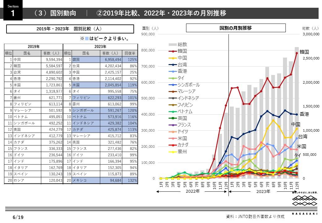 世界と日本（訪日市場）の観光動向-3