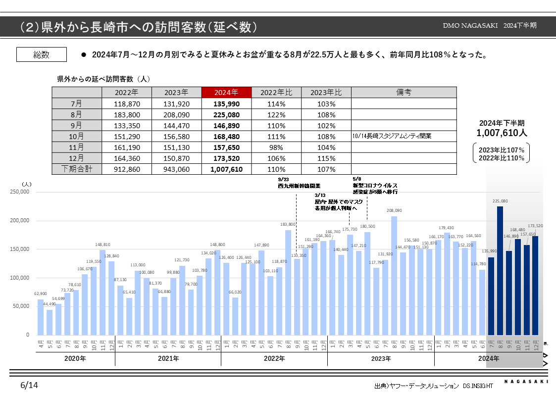 移動情報データからみた長崎市観光動態-1