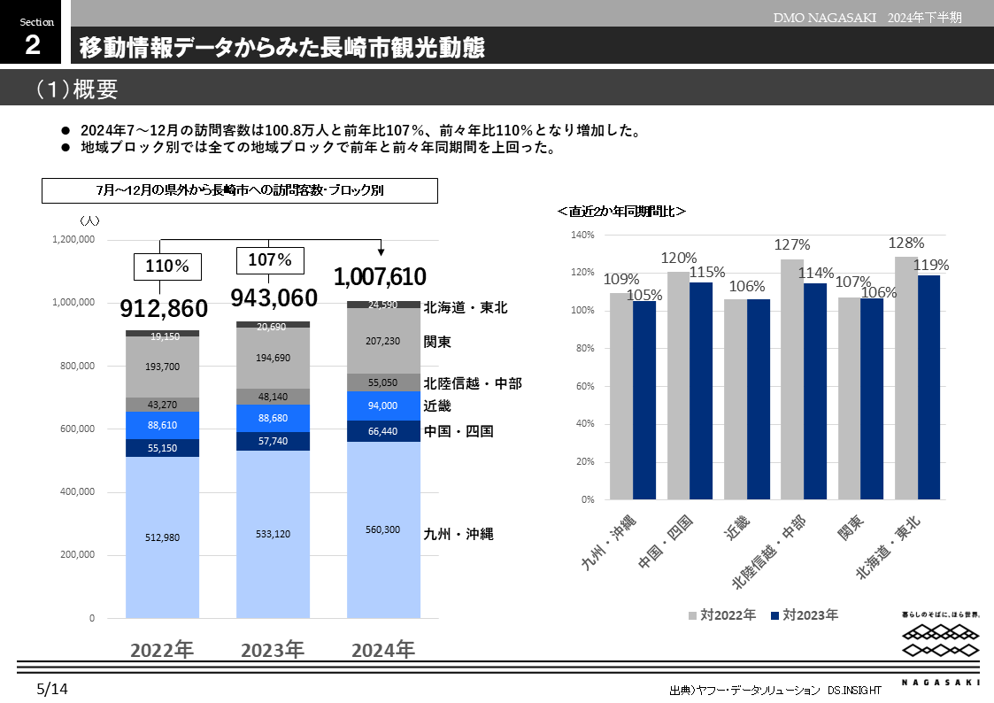 移動情報データからみた長崎市観光動態-0