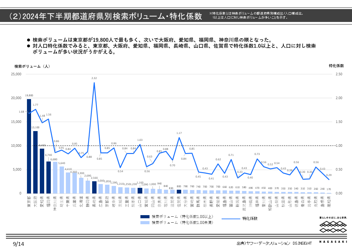 検索行動データからみた長崎市への関心度分析-1