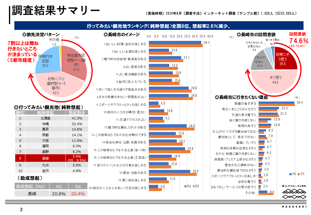 調査結果サマリー-0