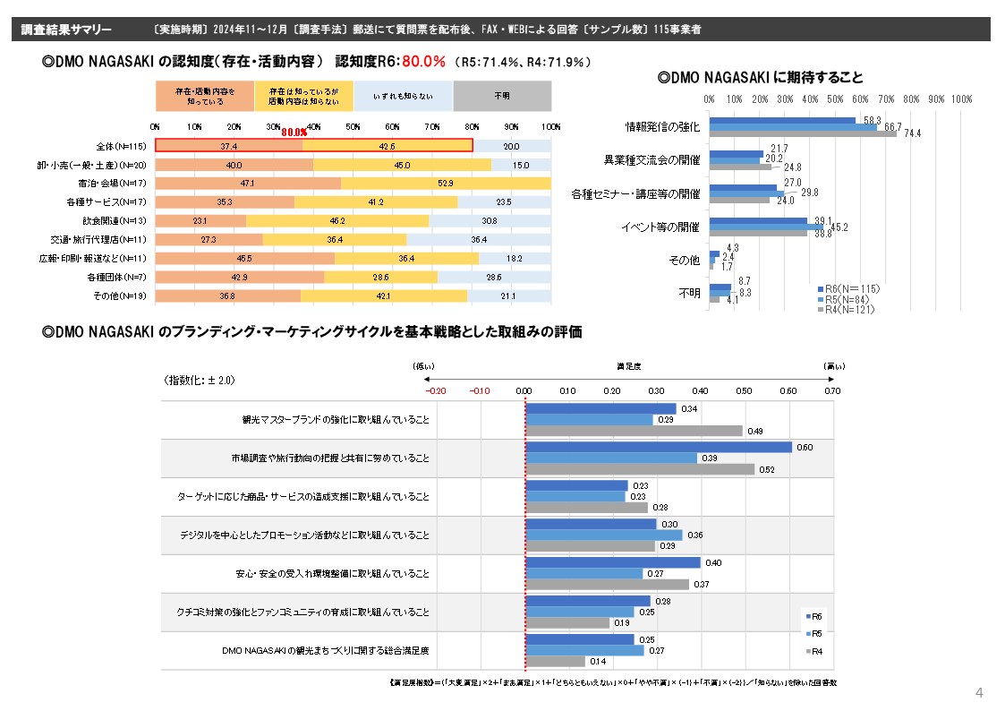 調査結果サマリー-1