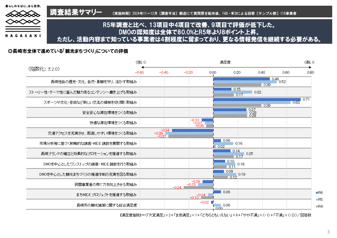 調査結果サマリー-0
