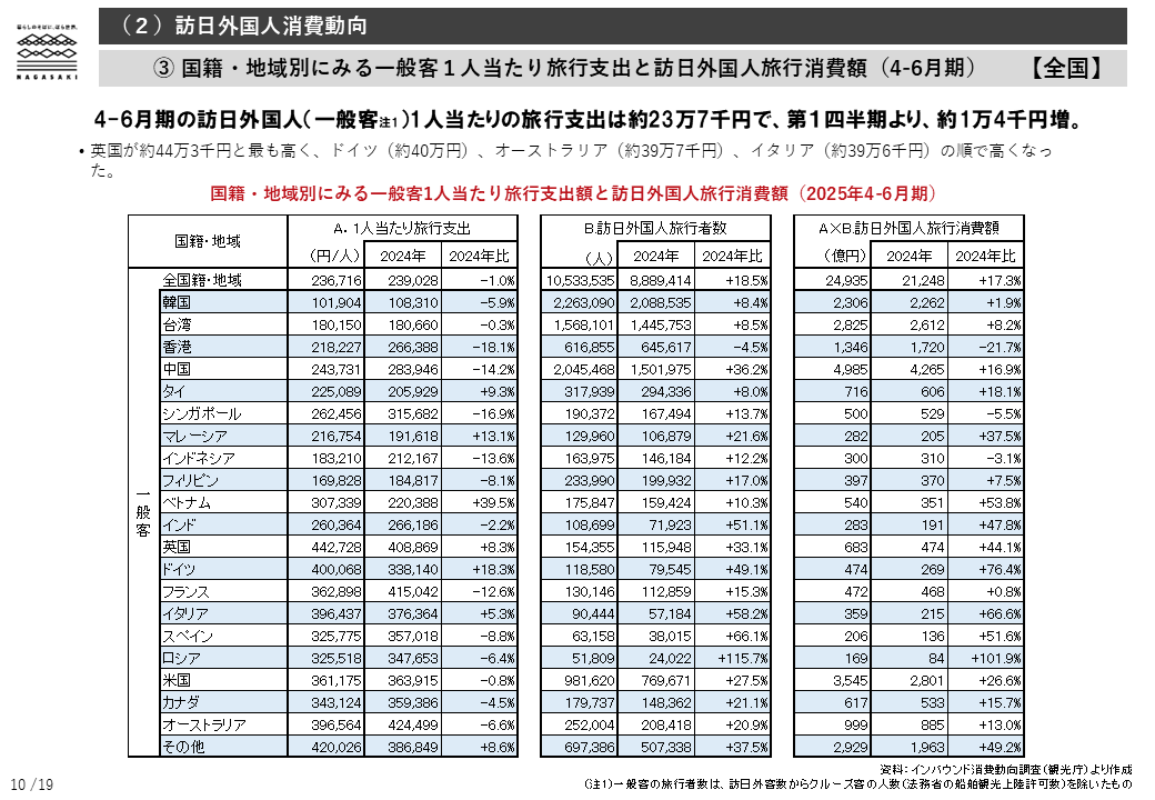訪日外国人消費動向-3